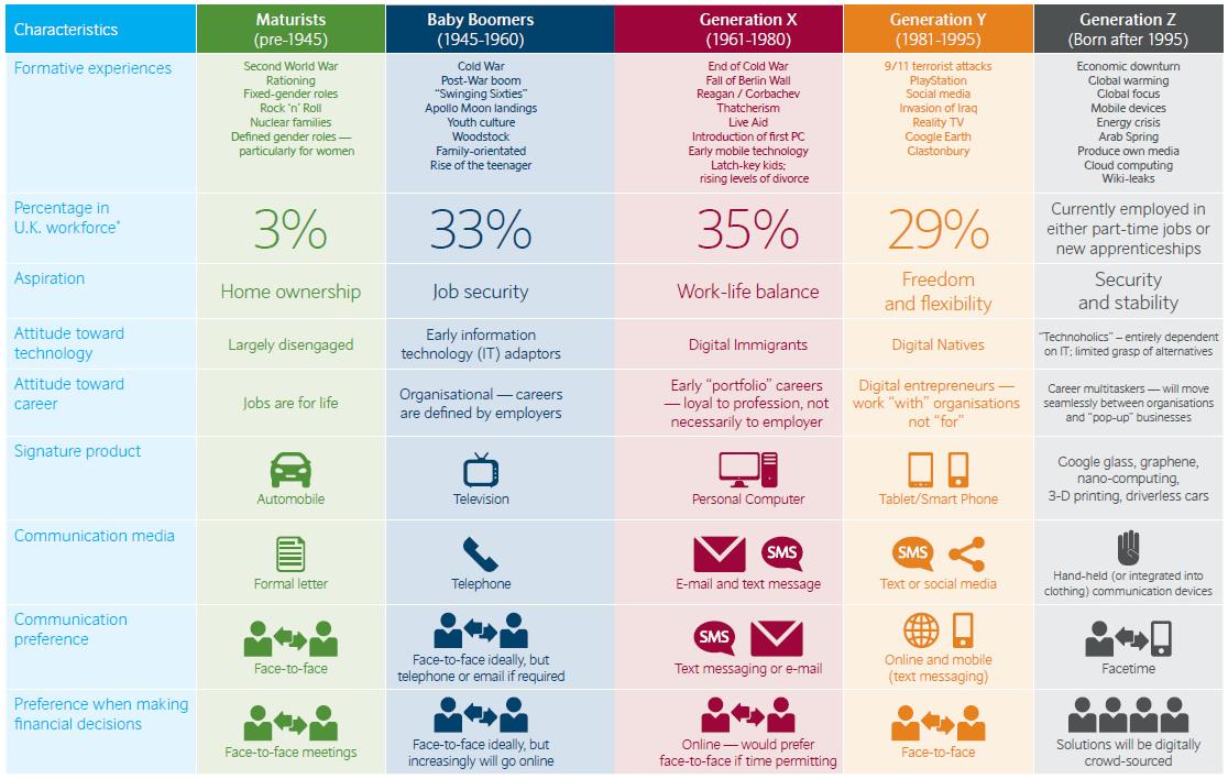 New Generation Smarter than the Old Generation?