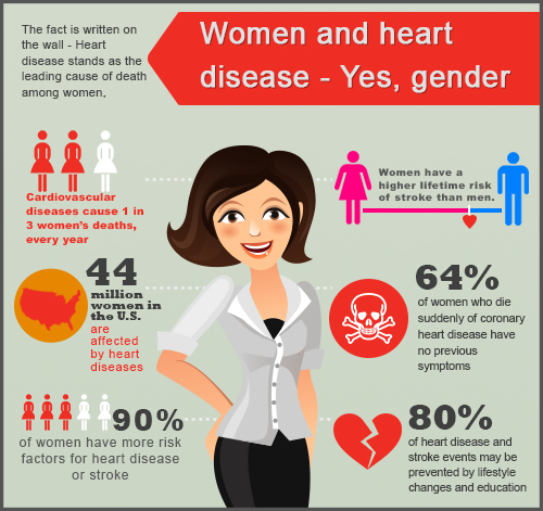 heart diseases in women