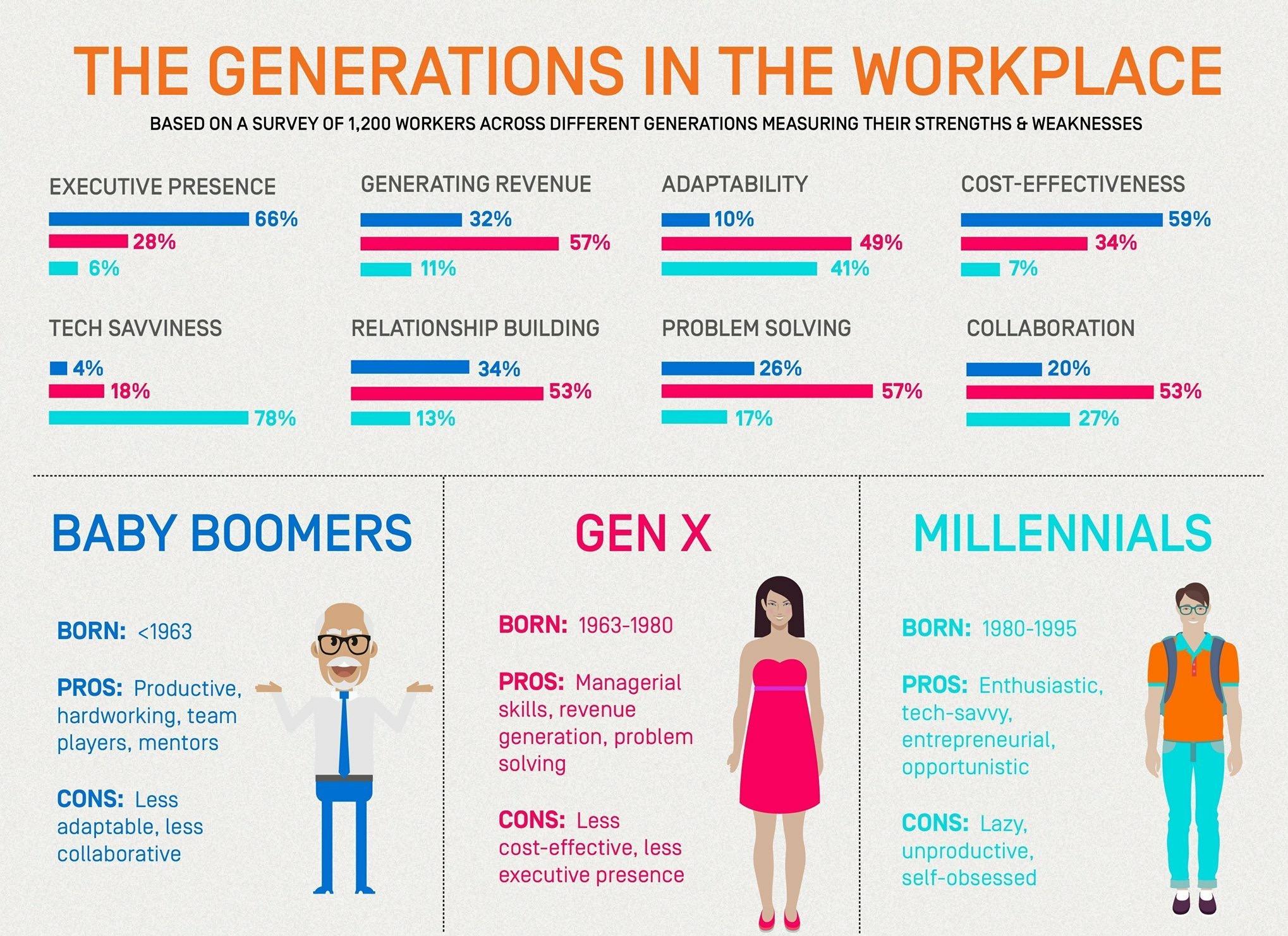Is New Generation Smarter than the Old Generation? AyotiBlog