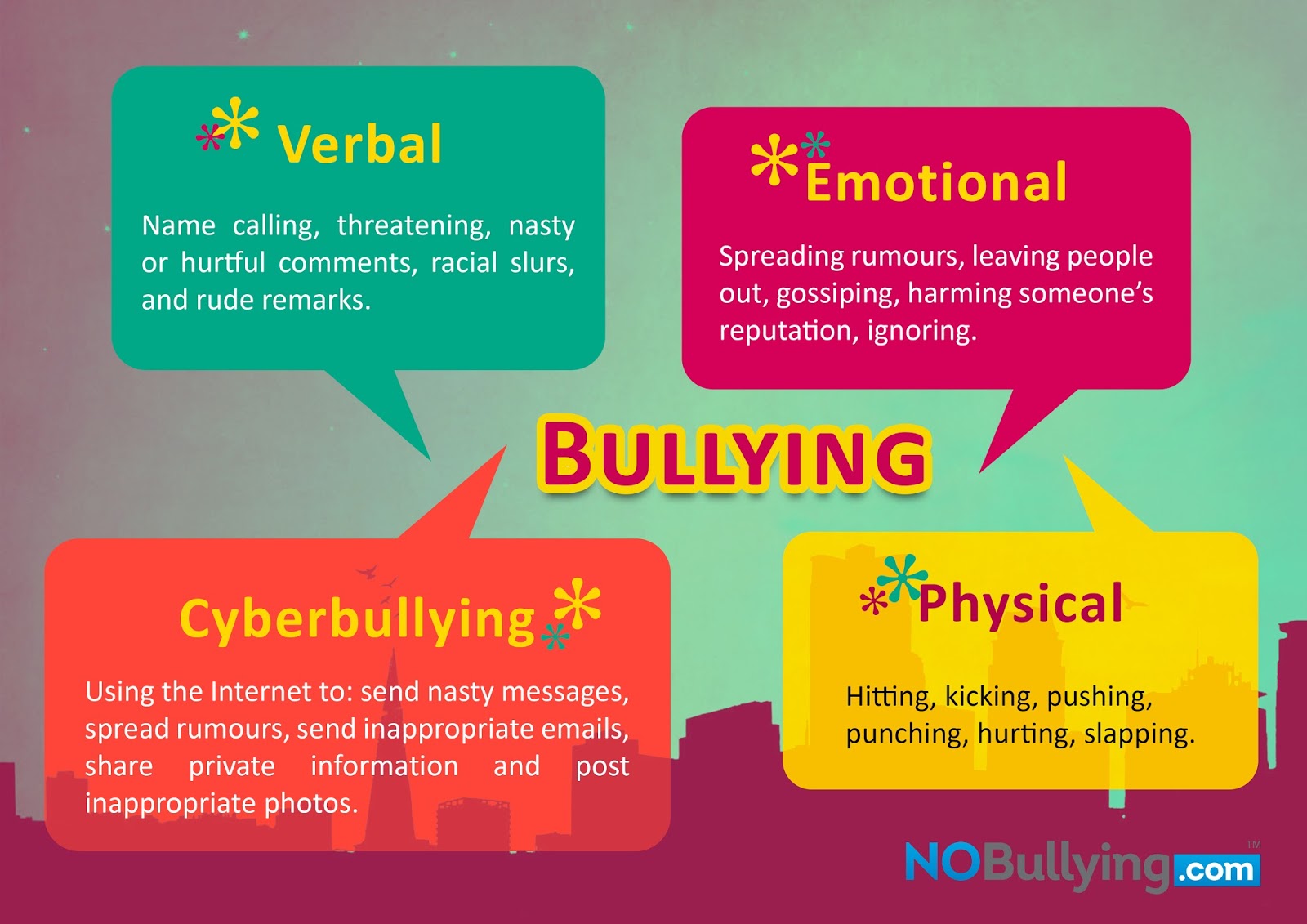 How To Stop Bullying And Its Long Term Psychological Effects Ayoti   Bullying Poster What Are The Different Types Of Bullying 